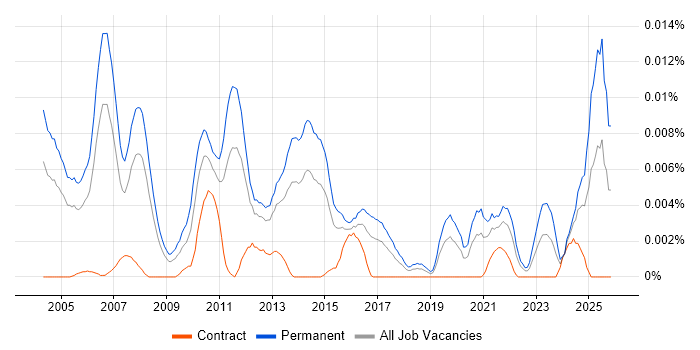 E-Commerce Account Manager job vacancy trend in England