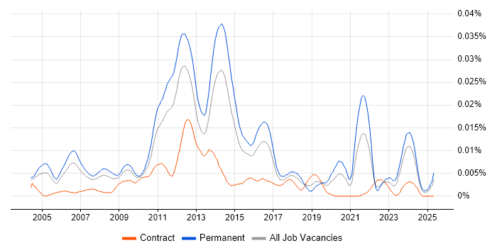 Job vacancy trend for E-Commerce Administrator in England Job vacancy trend for E-Commerce Administrator in England