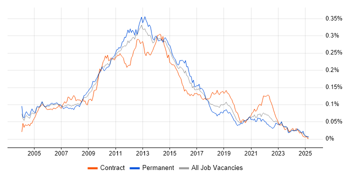 Job vacancy trend for E-Commerce Analyst in England