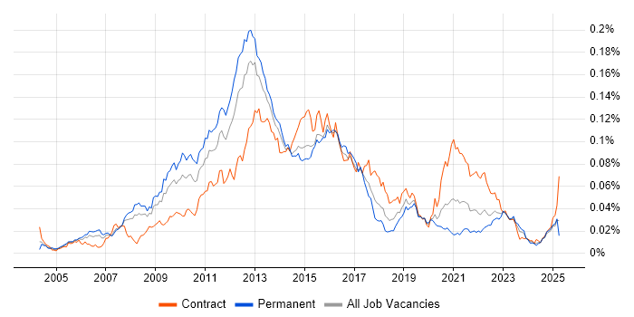 Job vacancy trend for E-Commerce Architect in England Job vacancy trend for E-Commerce Architect in England