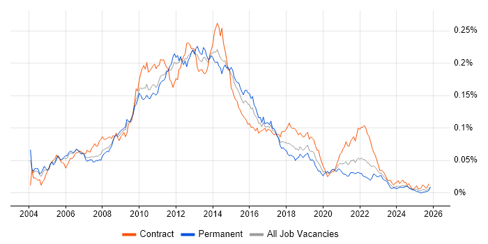 E-Commerce Business Analyst job vacancy trend in England