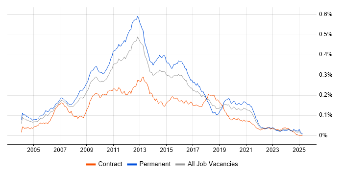 Job vacancy trend for E-Commerce Developer in England