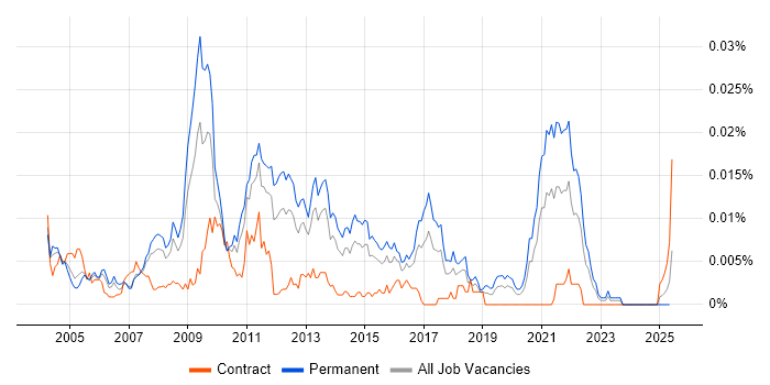 Job vacancy trend for E-Commerce Director in England Job vacancy trend for E-Commerce Director in England