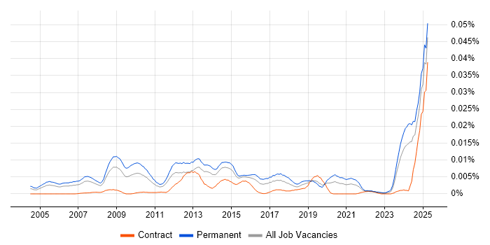 Job vacancy trend for E-Commerce Executive in England Job vacancy trend for E-Commerce Executive in England