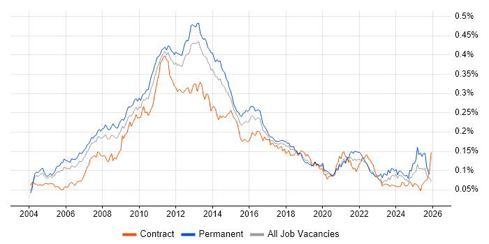 E-Commerce Manager job vacancy trend in England