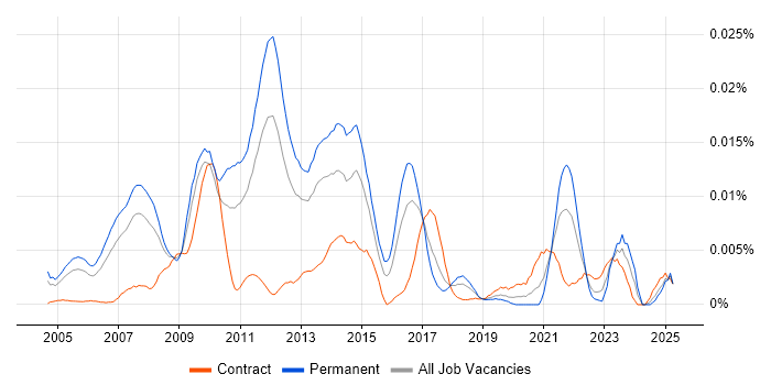 Job vacancy trend for E-Commerce Marketing Manager in England Job vacancy trend for E-Commerce Marketing Manager in England