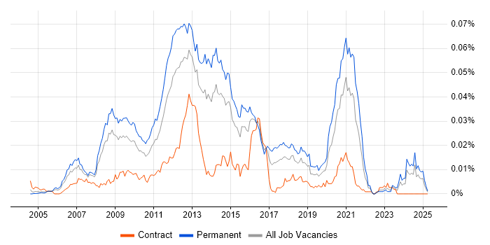 Job vacancy trend for E-Commerce PHP Developer in England Job vacancy trend for E-Commerce PHP Developer in England