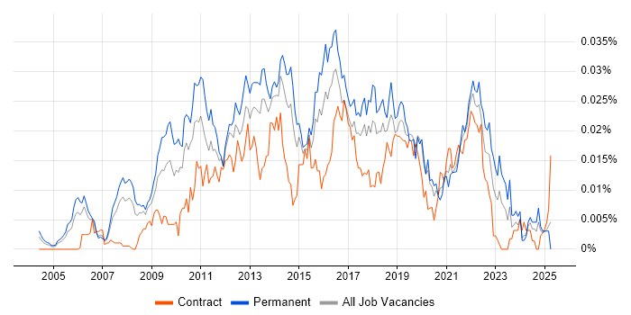 Job vacancy trend for E-Commerce Product Manager in England Job vacancy trend for E-Commerce Product Manager in England