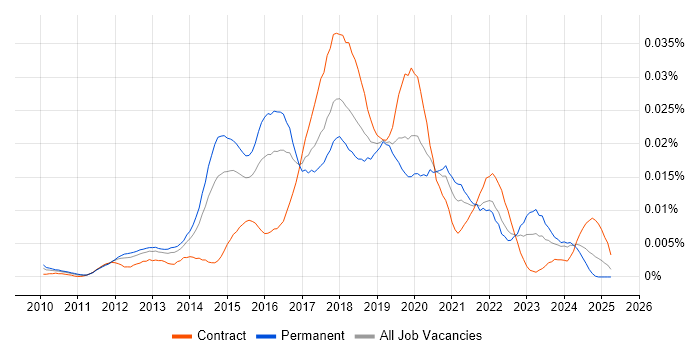 Job vacancy trend for E-Commerce Product Owner in England Job vacancy trend for E-Commerce Product Owner in England