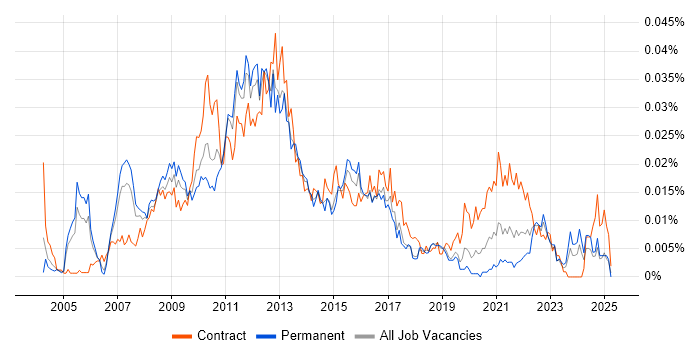 Job vacancy trend for E-Commerce Programme Manager in England Job vacancy trend for E-Commerce Programme Manager in England
