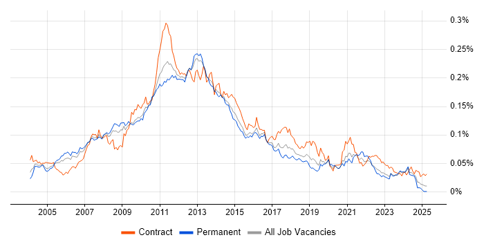 Job vacancy trend for E-Commerce Project Manager in England