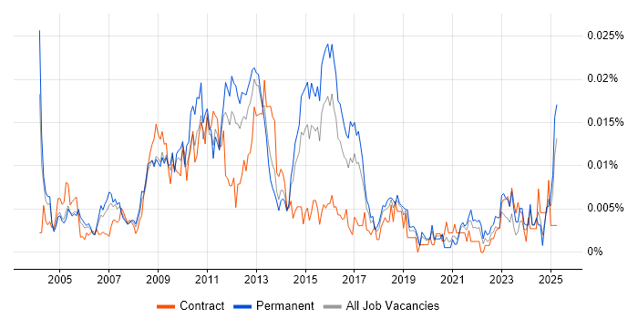 Job vacancy trend for E-Commerce Specialist in England Job vacancy trend for E-Commerce Specialist in England