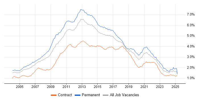Job vacancy trend for E-Commerce in England