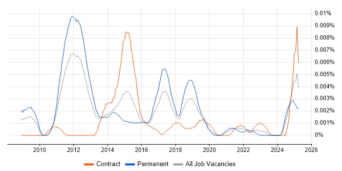 Job vacancy trend for E-Discovery Project Manager in England