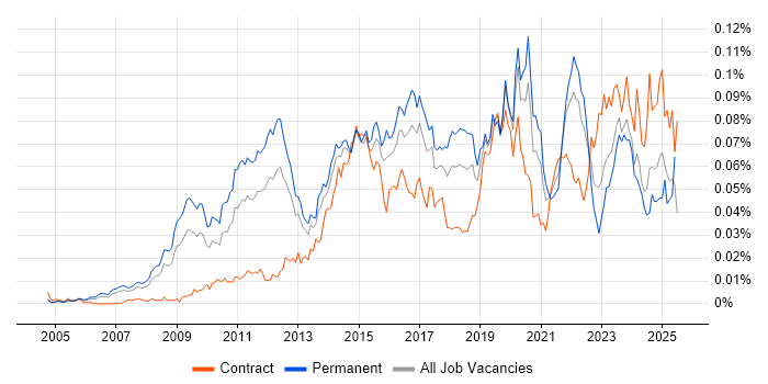 Job vacancy trend for E-Discovery in England Job vacancy trend for E-Discovery in England
