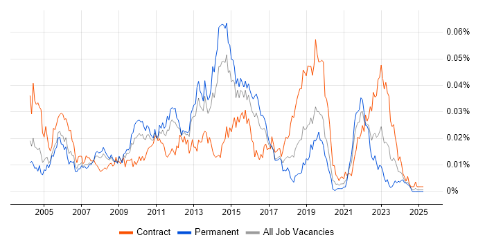Job vacancy trend for e-Health in England Job vacancy trend for e-Health in England