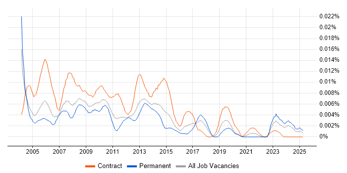 Job vacancy trend for e-Learning Project Manager in England Job vacancy trend for e-Learning Project Manager in England