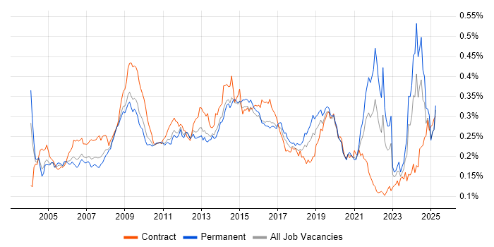 Job vacancy trend for e-Learning in England Job vacancy trend for e-Learning in England