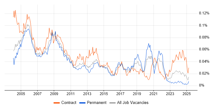 Job vacancy trend for E-Procurement in England Job vacancy trend for E-Procurement in England