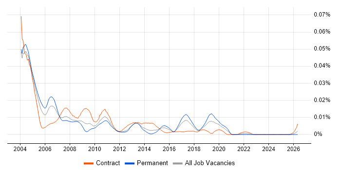 EAI Developer job vacancy trend in England