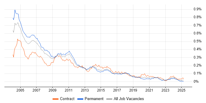 Job vacancy trend for EAI in England Job vacancy trend for EAI in England