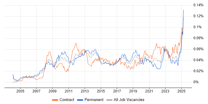 Job vacancy trend for EAM in England Job vacancy trend for EAM in England