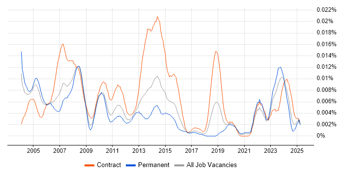 Job vacancy trend for Earned Value Analysis in England