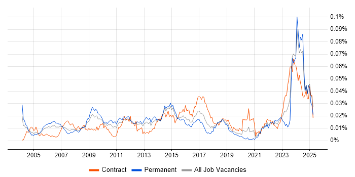 Job vacancy trend for Earned Value Management in England