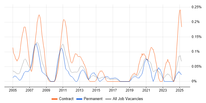 Job vacancy trend for 1st/2nd Line Desktop Support in the East Midlands Job vacancy trend for 1st/2nd Line Desktop Support in the East Midlands