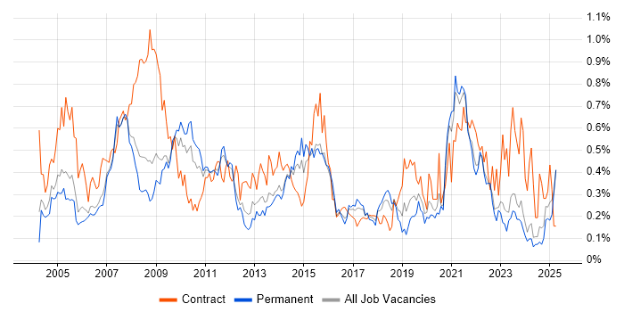 Job vacancy trend for 1st/2nd Line Support in the East Midlands Job vacancy trend for 1st/2nd Line Support in the East Midlands