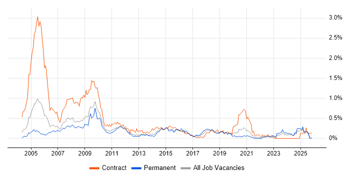 First Line Help Desk Support job vacancy trend in the East Midlands