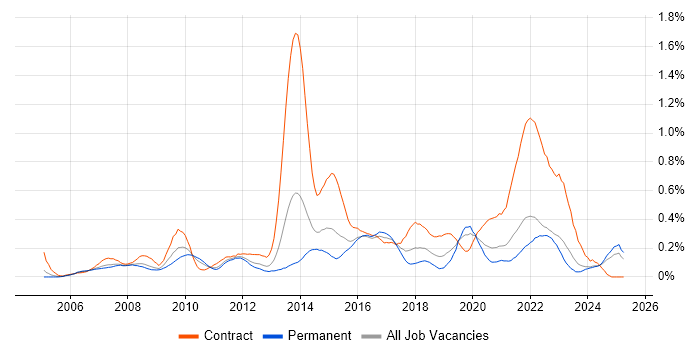 Job vacancy trend for 1st Line Service Desk Analyst in the East Midlands Job vacancy trend for 1st Line Service Desk Analyst in the East Midlands