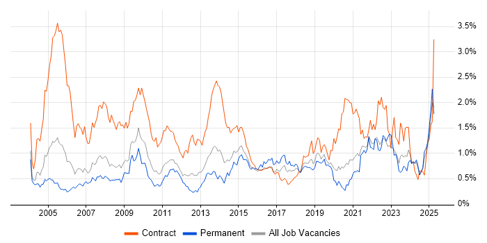 Job vacancy trend for 1st Line Support in the East Midlands