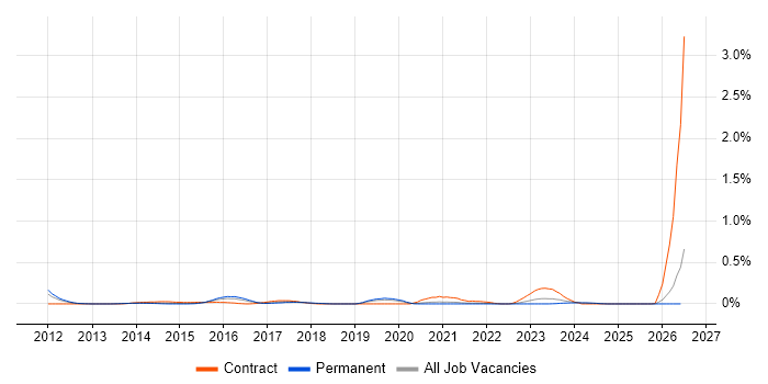 2nd/3rd Line Infrastructure Engineer job vacancy trend in the East Midlands