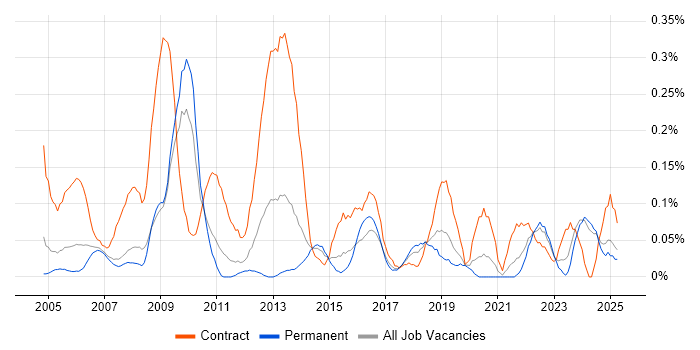 Job vacancy trend for 2nd Line Desktop Support Engineer in the East Midlands Job vacancy trend for 2nd Line Desktop Support Engineer in the East Midlands