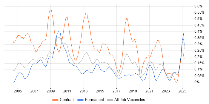 Job vacancy trend for 2nd Line Desktop Support in the East Midlands Job vacancy trend for 2nd Line Desktop Support in the East Midlands