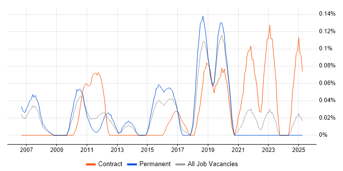 Job vacancy trend for 2nd Line Network Engineer in the East Midlands Job vacancy trend for 2nd Line Network Engineer in the East Midlands