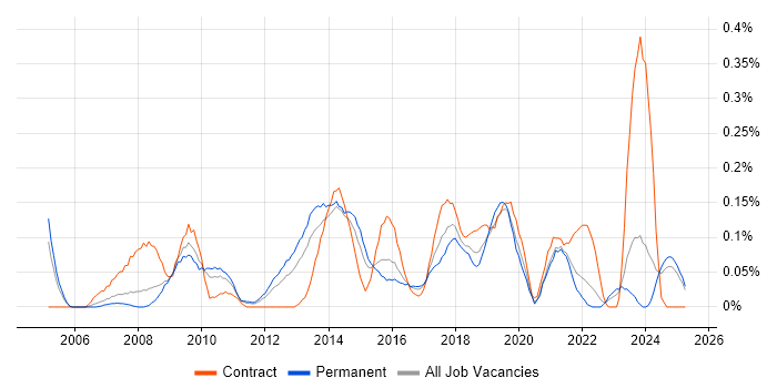 Job vacancy trend for 2nd Line Service Desk Analyst in the East Midlands Job vacancy trend for 2nd Line Service Desk Analyst in the East Midlands