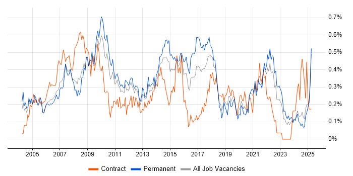 Job vacancy trend for 2nd Line Support Analyst in the East Midlands Job vacancy trend for 2nd Line Support Analyst in the East Midlands