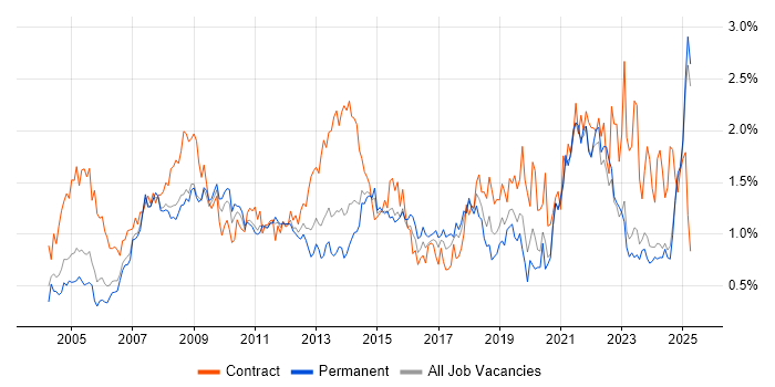 Job vacancy trend for 2nd Line Support in the East Midlands Job vacancy trend for 2nd Line Support in the East Midlands