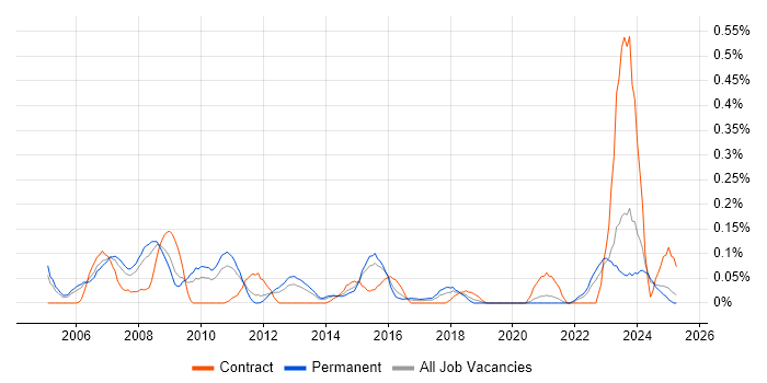 Job vacancy trend for 3D Modelling in the East Midlands Job vacancy trend for 3D Modelling in the East Midlands