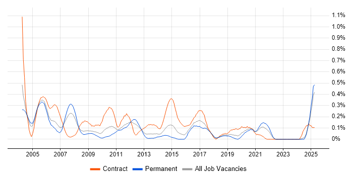 Job vacancy trend for 3G in the East Midlands Job vacancy trend for 3G in the East Midlands