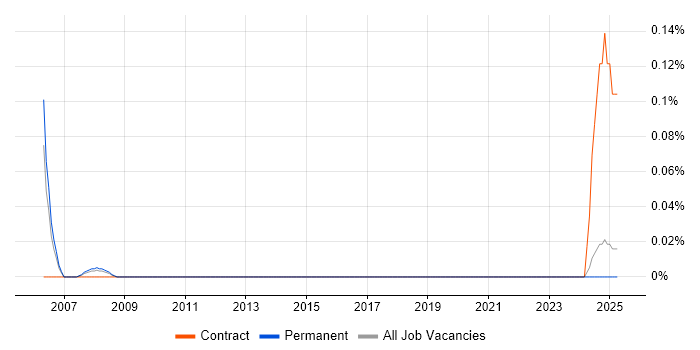 Job vacancy trend for 3GPP in the East Midlands Job vacancy trend for 3GPP in the East Midlands