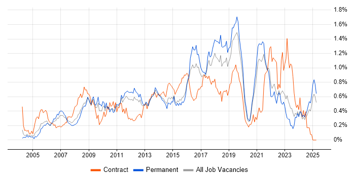 Job vacancy trend for 3rd Line Engineer in the East Midlands Job vacancy trend for 3rd Line Engineer in the East Midlands