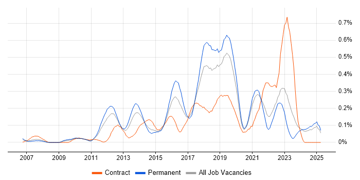 Job vacancy trend for 3rd Line Infrastructure Engineer in the East Midlands Job vacancy trend for 3rd Line Infrastructure Engineer in the East Midlands