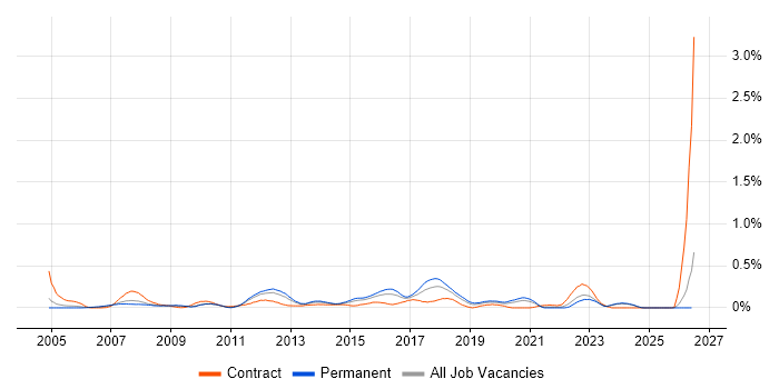 3rd Line Infrastructure Support job vacancy trend in the East Midlands
