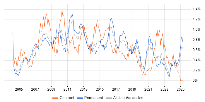 Job vacancy trend for 3rd Line Support in the East Midlands Job vacancy trend for 3rd Line Support in the East Midlands