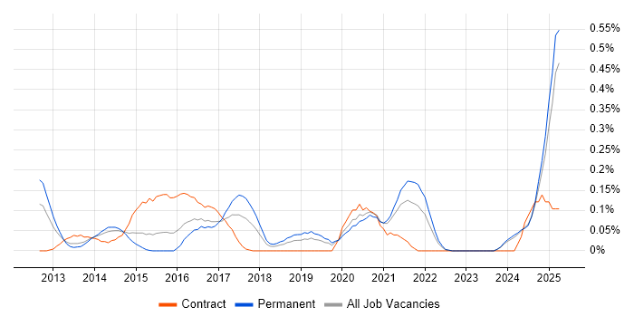 Job vacancy trend for 4G in the East Midlands Job vacancy trend for 4G in the East Midlands