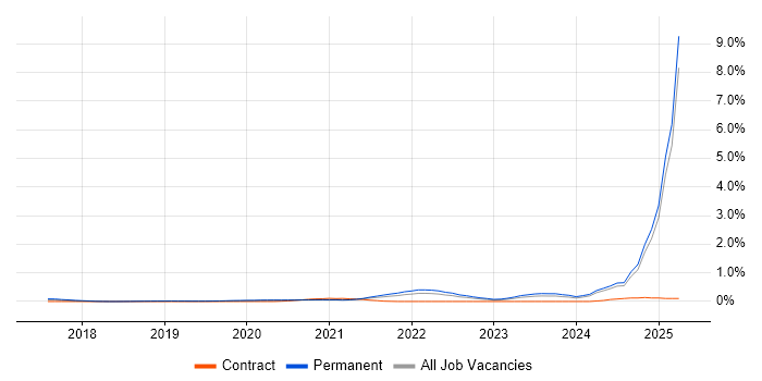 Job vacancy trend for 5G in the East Midlands Job vacancy trend for 5G in the East Midlands