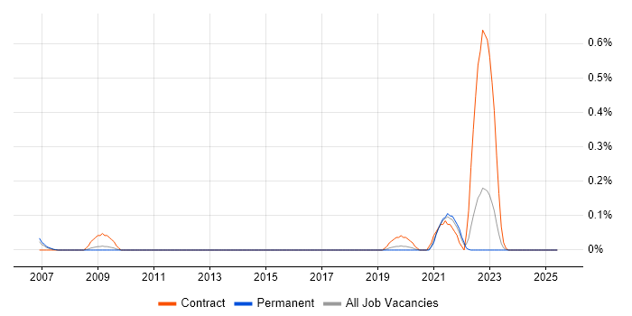 Job vacancy trend for 802.15 in the East Midlands Job vacancy trend for 802.15 in the East Midlands